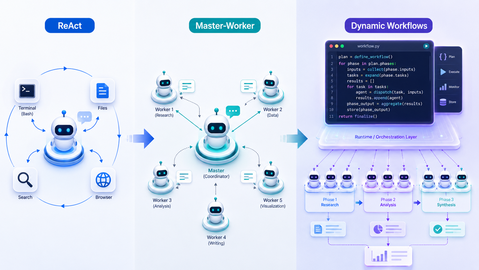 Agent 控制平面的演进：从主模型上下文调度到 workflow script 调度