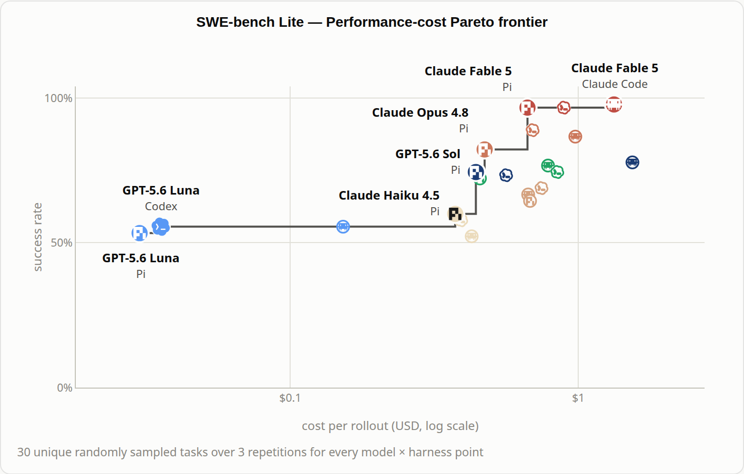 图 1a. SWE-bench Lite — 性能–成本帕累托前沿。