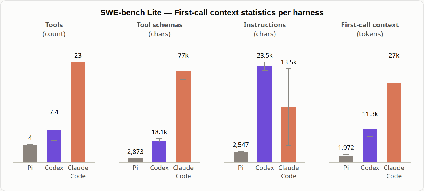 图 3. SWE-bench Lite — 各 harness 首次调用上下文统计。